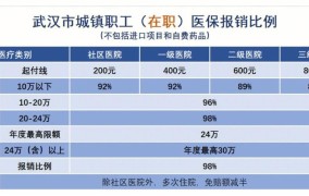 职工医保住院报销比例怎样计算？具体能报销多少？