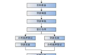 厦门汽车抵押贷款流程是怎样的？如何申请贷款？