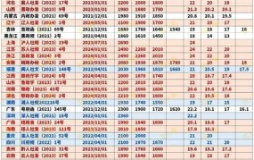 浙江省最低工资标准2024年第一档是什么意思