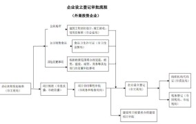 外商投资企业设立条件有哪些？需要经过哪些审批流程？