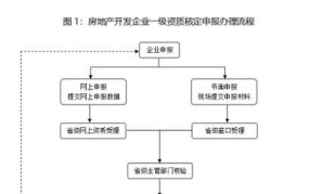 办理房地产资质需要哪些步骤？