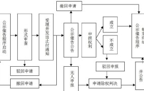 公示催告程序是怎样的？如何申请？