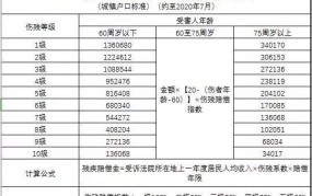 事故伤残鉴定标准及赔偿金是多少钱啊怎么算的