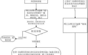 深圳住房公积金管理暂行办法有哪些变化？