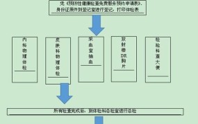 办理健康证有哪些检查项目？需要注意哪些国家政策？