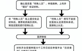 如何申请慢病医保卡？网上申请流程是怎样的呢？