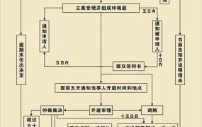 上海仲裁委员会仲裁流程时间表最新规定是什么