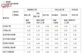 措施费费率是如何规定的？有哪些用途？