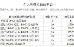 20%个税如何计算？有哪些减免政策？