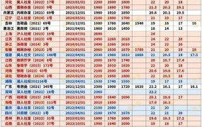 法国最低工资标准2024年是多少钱一个月呢