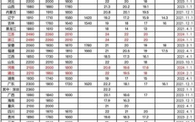 沈阳市最低工资标准2024年是多少钱一个月呢