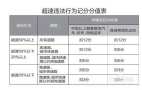 超速20%未达50%将面临怎样的处理？