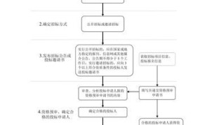 招投标程序有哪些步骤？需要注意哪些事项？