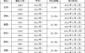 城市最低工资标准是什么意思？如何查询各地的具体规定？