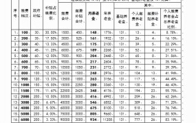 河南省居民养老保险缴费标准和补贴标准对应表