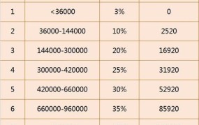 2024年个人所得税计算工资表有何变动？如何省税？