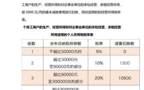 营改增税率表是怎样的？如何计算税额？