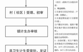 计划生育服务证如何办理？需要哪些材料？