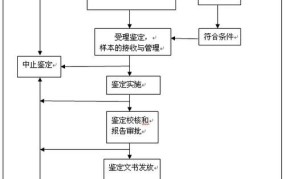 法医鉴定流程包括哪些步骤？需要哪些材料？