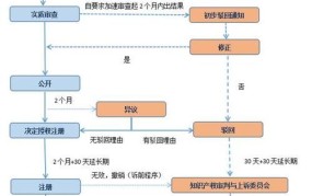 商标注册的流程和时间是什么意思啊怎么写的啊