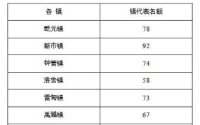 人大代表的具体名额是由什么规定的？