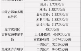 空白宅基地征地补偿标准怎样？怎样争取权益？