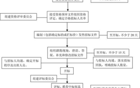 采购与招标流程是怎样的？有哪些注意事项？