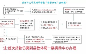 生源地信用助学贷款如何申请，还款流程是怎样的？