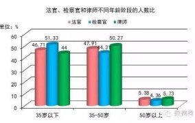 律师 法官 检察官的区别,你想从事哪一职业?为什么