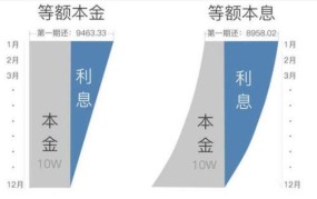 等额本金与等额本息哪个更划算？有什么区别？