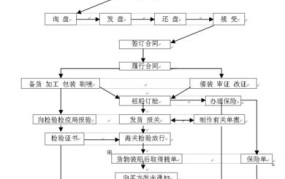 进出口贸易流程复杂吗？有哪些注意事项？