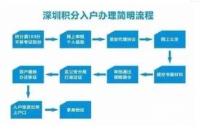 深圳积分入户流程和条件是什么？