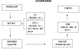 刻章申请需要哪些材料？具体流程是怎样的？