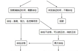 2024年驾驶证换证流程及时间表格图解大全