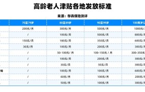 70周岁每月补贴标准是多少？如何领取？