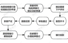 房产抵押贷款流程是怎样的？需要准备哪些材料？