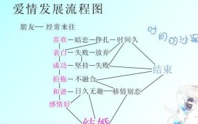 谈恋爱到结婚的流程和顺序是什么意思啊女生