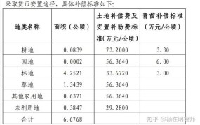 工业用地补偿2024年标准价格是多少钱呢怎么算