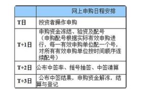 新股申购新规有哪些变化？对投资者有何影响？