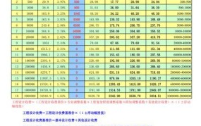 《工程设计收费标准》2024标准是多少钱一平方米呢