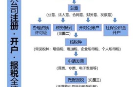 公司办理营业执照流程是怎样的？需要什么材料？