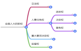 人民代表大会在监督行政机关方面的范围是什么？