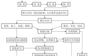 贸易流程一般分几个阶段？各阶段重点是什么？