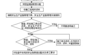 安全生产监督管理工作中应注意哪些问题？