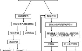 商标设计和注册流程是怎样的？需要注意什么？