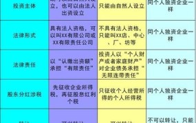 个体工商户与个人独资企业的区别有哪些方面