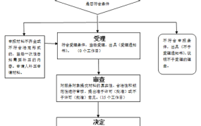 装修公司办理资质流程是怎样的？需要哪些条件？