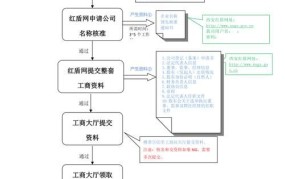 注册公司流程中需要满足什么条件？有哪些步骤？