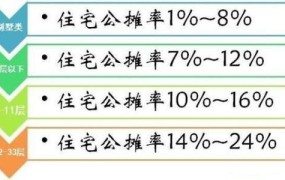 商品房销售面积怎样计算？公用建筑面积如何分摊？