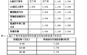 车辆折旧的计算方法保险法规定有哪些内容呢